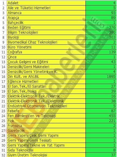 2016 Eylül 15.000 Öğretmen Ataması Tahmini Branş Kontenjanları
