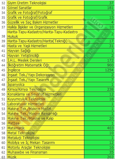 2016 Eylül 15.000 Öğretmen Ataması Tahmini Branş Kontenjanları