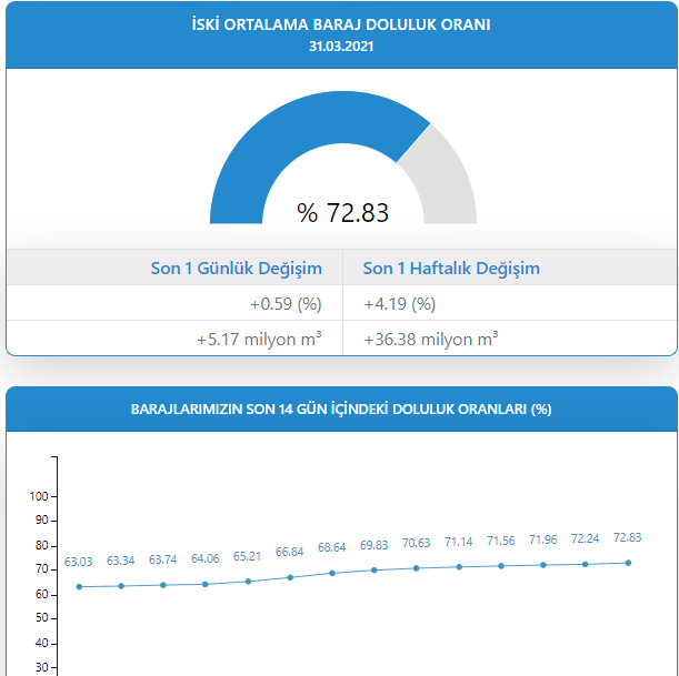Barajlar Doluyor