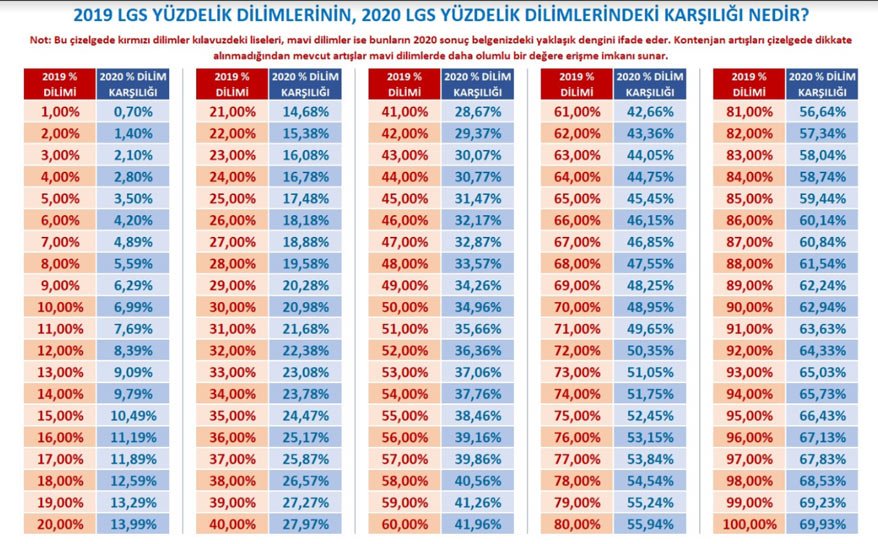 LGS 2020 Yüzdelik Dilimlerinin 2019 Yüzdelik Dilimleri ile Karşılaştırılması