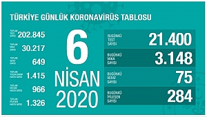 Bakan Koca, son koronavirüs vaka sayısını açıkladı (06 NİSAN 2020)